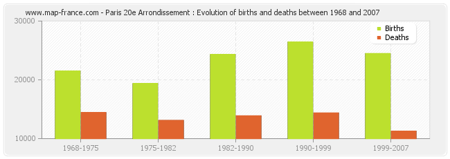 Paris 20e Arrondissement : Evolution of births and deaths between 1968 and 2007